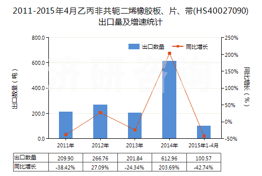 2011-2015年4月乙丙非共軛二烯橡膠板、片、帶(HS40027090)出口量及增速統(tǒng)計